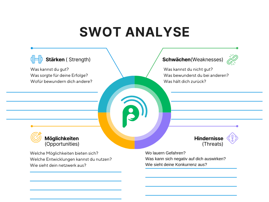 SWot Analyse