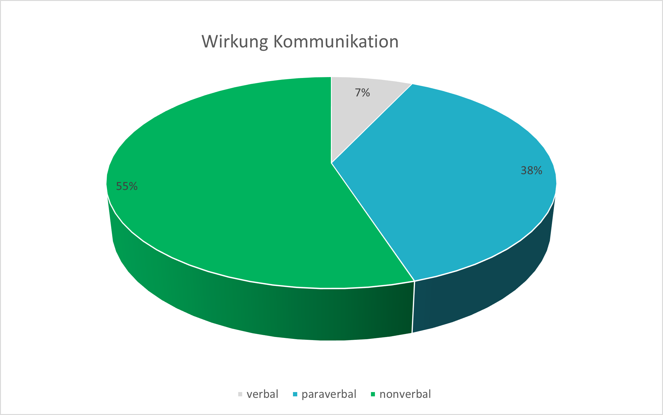 Wirkung Kommunikation