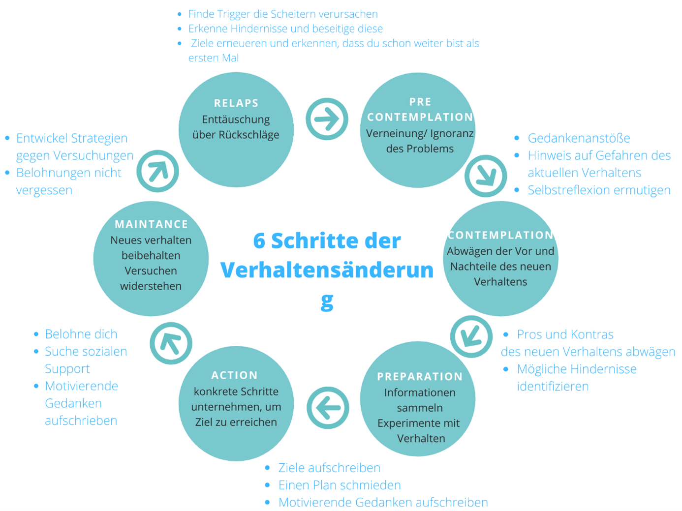 Schritte der Verhaltensänderung